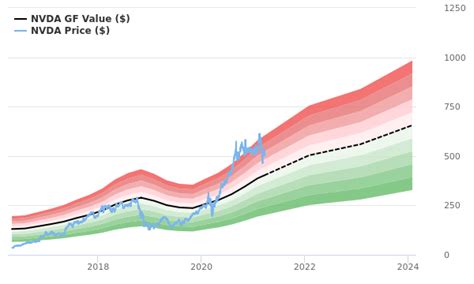 NVIDIA Stock Shows Every Sign Of Being Significantly Overvalued