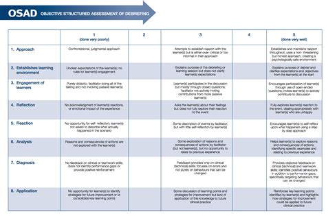 Advocacy and Enquiry In a Nutshell – EmergencyPedia