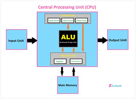 [Explained] Main Components of CPU and their Functions - ETechnoG