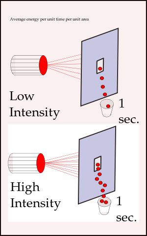 Intensity (physics) - Simple English Wikipedia, the free encyclopedia