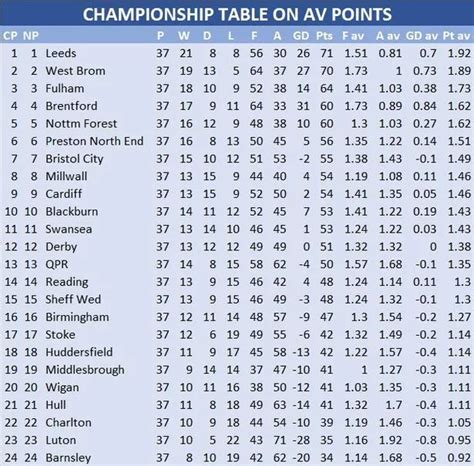 Leeds United Football Standings 2025 - Hetti Lanette