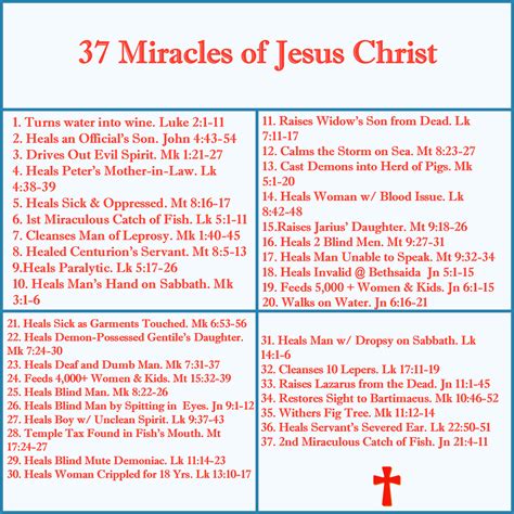 Miracles Of Jesus Chart