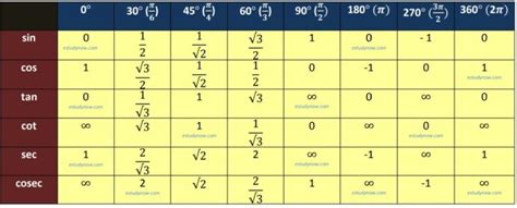 231+ Most important Trigonometry Formulas table and identities list with PDF download