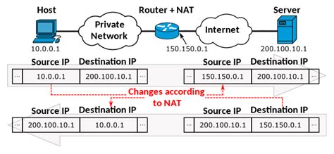 NAT là gì? Chức năng, ưu nhược điểm, phân loại NAT