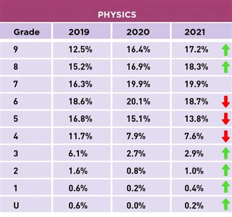 GCSE results 2021: Physics