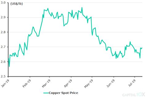 Copper Price to Rise as Market Moves into Deficit in 2019-21 | Capital 10X