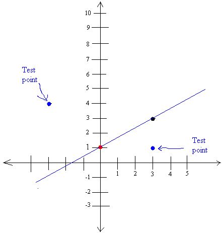 Graph The Linear Equation Y 2 3x 1 - Tessshebaylo