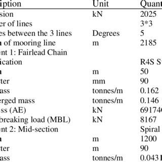 Mooring lines characteristics | Download Table