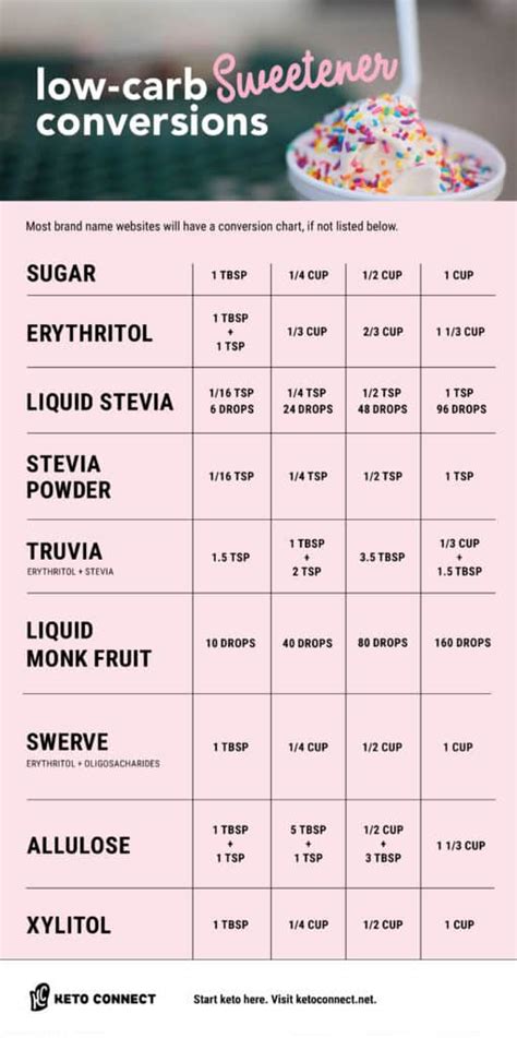 Low Carb Sweeteners Conversion Chart - KetoConnect