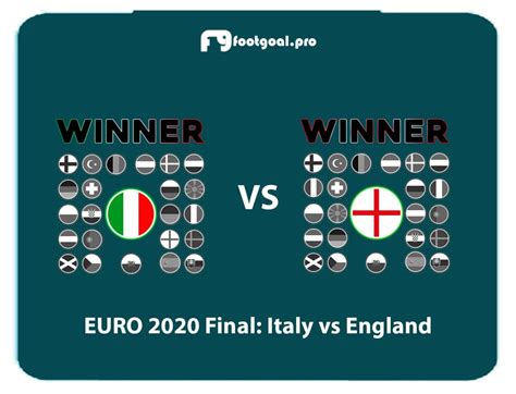 EURO 2020 Final: Italy vs England | Who will Win It? - FootGoal.pro