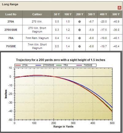 270 Vs 7mm Rem Mag Ballistics Chart - Chart Walls