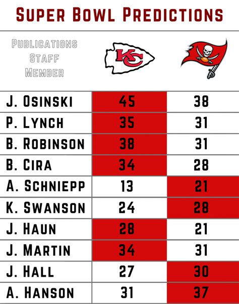 Our Publications Staff’s Super Bowl Predictions – LHStoday