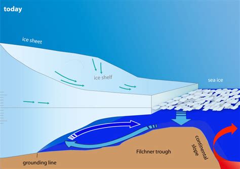 According to the model to analyze ocean current changes, a chain reaction triggered by rising ...