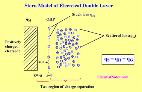 Stern model of electrical double layer - Chemistry Notes