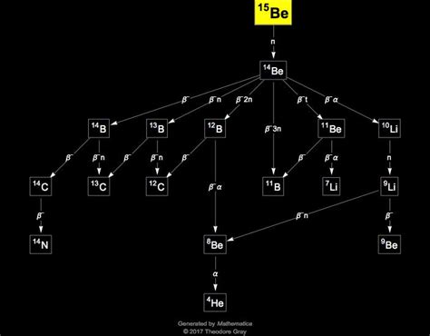 Isotope data for beryllium-15 in the Periodic Table