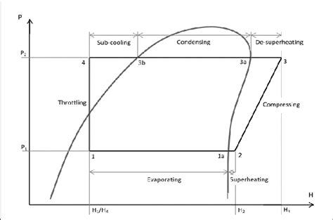 Labelled pressure vs. enthalpy chart for this design's vapour ...