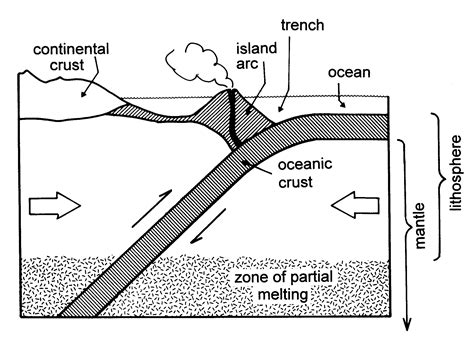 8.12: The collision between oceanic crust and a continent leads to subduction and volcanic activity