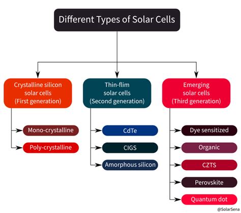 Different Types of Solar Cells | Solar cell, Pv cells, Solar