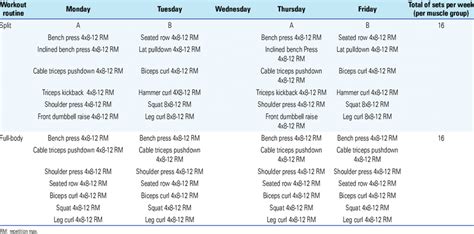 Training program design for Split Workout Routine and Full-Body Workout ...