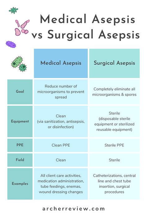 NCLEX tip! Do you know the when to use medical asepsis and when to use ...