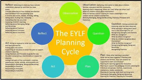 Eylf planning cycle | Planning cycle, Early childhood learning, Early childhood program