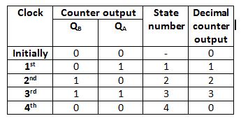 Counters in Digital Electronics - Javatpoint