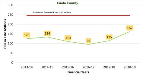 County – Isiolo