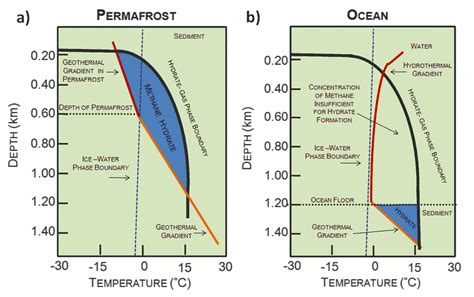 Methane hydrate stability diagram showing different regions in the ...