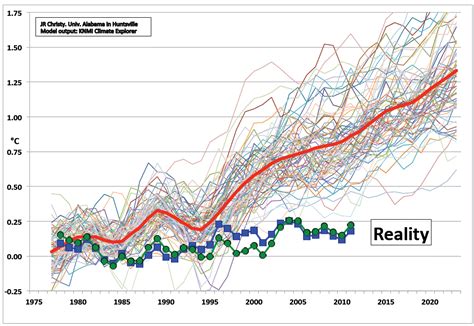 Sherwood Publishes Latest Climate Horoscope. Climate Science Continues Its Stark Divergence From ...