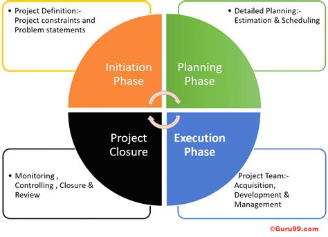 دورة حياة المشروع Project life cycle - The General Engineering