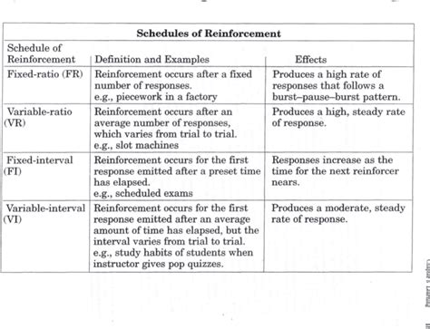 Schedule of Reinforcement Definition and Examples Effects Fixed