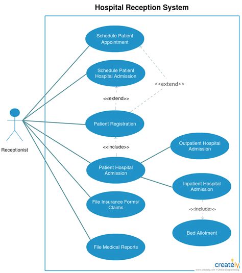 Use Case Diagram For Zoo Management System