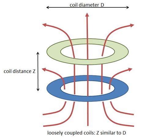 Inductive Coupling - The Basics - The State of Wireless Charging Standards in Mobile