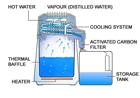 How Water Distillers Work with Water Distillation Process