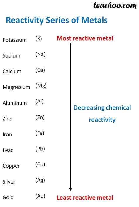 Displacement Reaction and Reactivity Series - Concepts