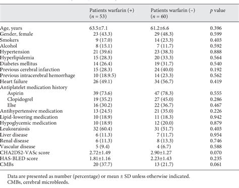 Table 1 from Prevalence and Risk Factors of Cerebral Microbleeds in Patients with Nonvalvular ...