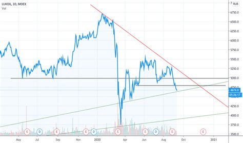 Lukoil Stock Price and Chart (MOEX:LKOH) — TradingView