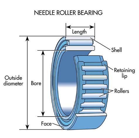 What’s the Difference Between Bearings? | Machine Design