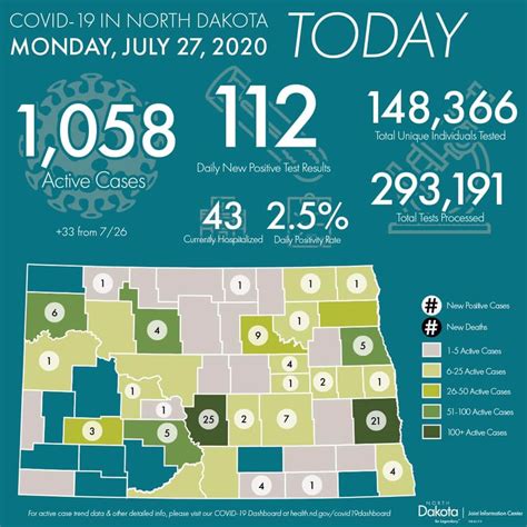 NDResponse - COVID-19 Daily Report, July 27: • 4,402 tests...