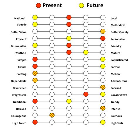 Semantic Differential | Grey cats, Learning, Brand