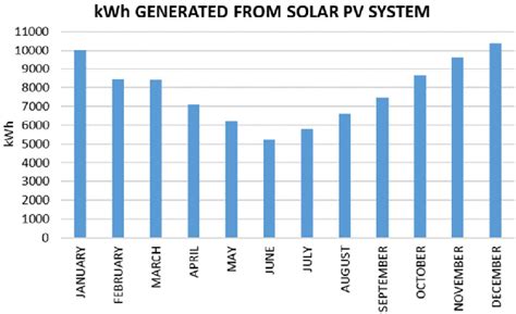 Generation profile from a 55.2 kWp rooftop solar PV system. | Download ...