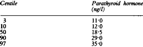 Normal values for intact parathyroid hormone | Download Table