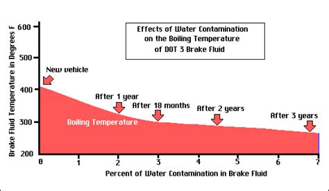 brake fluid color chart - Tonita Booker