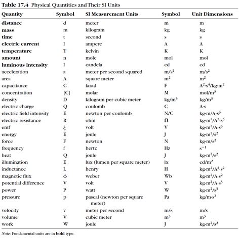 Chapter 17 - Dimensional Analysis | Dimensional analysis, Chemistry worksheets, Analysis