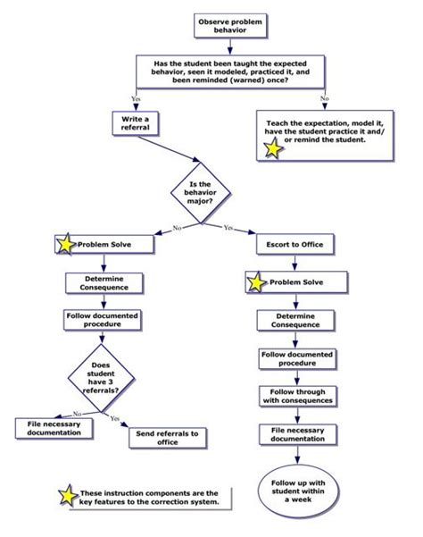 PBIS Correction Systems | Pbis, Behaviour management, Classroom management tips