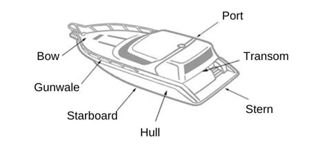 Where Onboard a Boat Are the Gunwales Located?