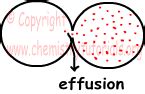 Effusion and Diffusion of Gases with Examples | Online Chemistry Tutorials