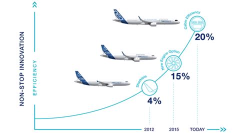 A320neo Creating higher customer value | A320 | Aircraft | Airbus Aircraft