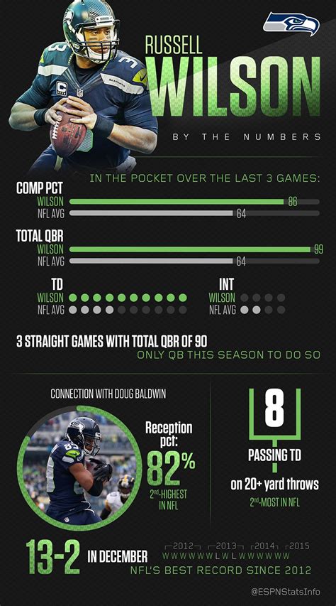 Inside Russell Wilson's great three-game stretch - Stats & Info- ESPN