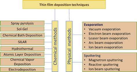 The schematic of brief classification of thin film deposition techniques. | Download Scientific ...